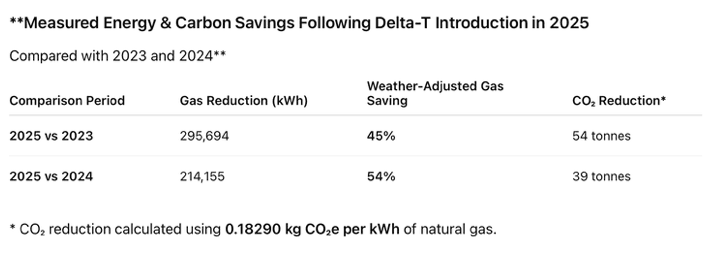 Delta T Measured Energy & Carbon Savings